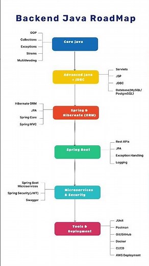 Backend Developer Roadmap with Java | Beginner to Advanced