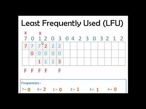 Least Frequently Used (LFU) Page Replacement Algo
