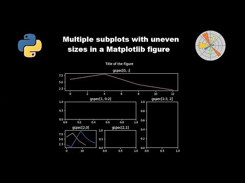 Multiple subplots with uneven sizes in a Matplotlib figure