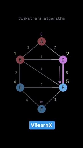 Shortest Path with Dijkstra’s Algorithm | Graph Algorithms Explained 🚀🔍 | #vilearnx