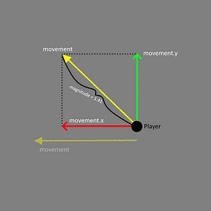Clamping player magnitude/movement speed c# unity 3d