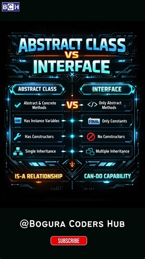 Abstract Class vs Interface 🔥 Biggest Confusion in Java Explained! | The REAL Difference! 💡| Learn