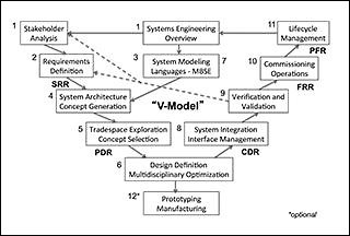 V Model | Fundamentals of Systems Engineering | Aeronautics and Astronautics | MIT OpenCourseWare