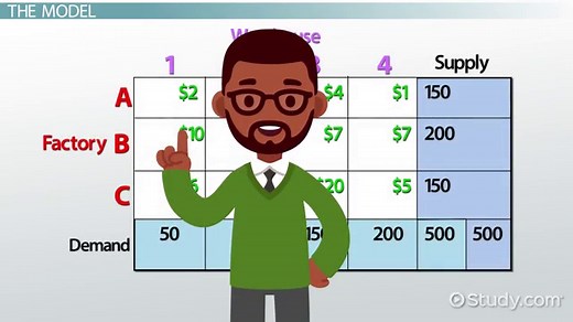 The Transportation Model Method: Uses & Examples