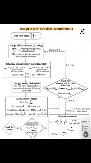Structural Design Solved with Python |Civil Engineering#shorts#coding#study#civil#engineering