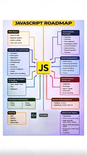 Complete JavaScript Roadmap 2026 | Learn JavaScript from Beginner to Advanced (Frontend + Backend)