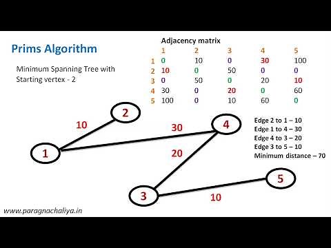 Prims Algorithm using Adjacency Matrix