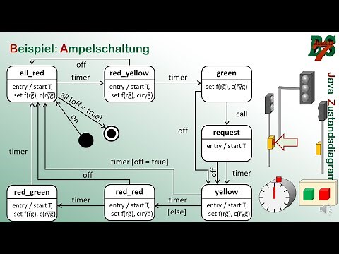 UML Zustandsdiagramm Java Praxisbeispiel