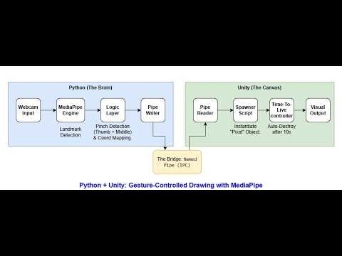 Python + Unity: Gesture-Controlled Drawing with MediaPipe (Named Pipes IPC)
