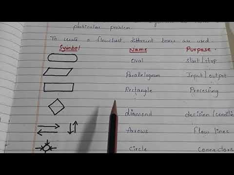 Flowchart definition and symbols