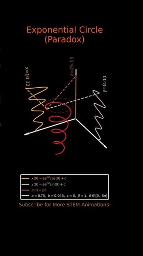 Exponential Circle Paradox in 3D – Stunning Animated Spiral with Cosine and Sine Curve