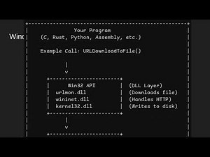 Win32 API | Windows Architecture