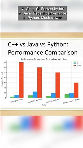 C++ vs Java vs Python ⚡ Speed Test Explained! #shorts