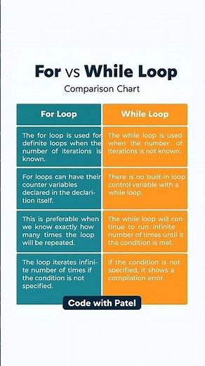 🔥 For Loop vs While Loop in C Programming | Easy Explanation for Beginners 🚀 #loops #coding