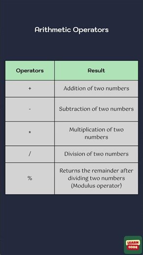 Java Arithmetic Operators