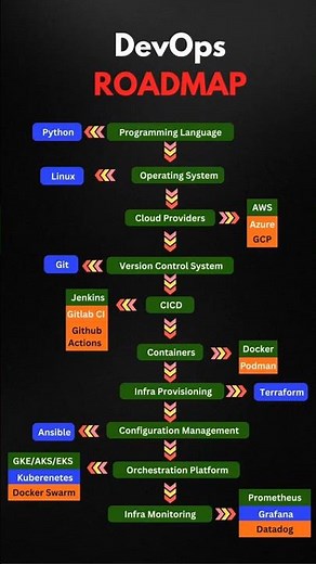 DevOps Roadmap SECRETS Only Experienced Pros Know #devops #roadmap #2026 #aws #devopsengineer #cloud
