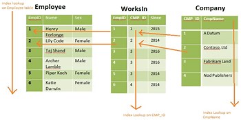 SQL Server 2017 Graph Database Query Examples