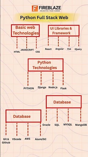 Don't Learn Randomly! Your Step-by-Step Full Stack Guide