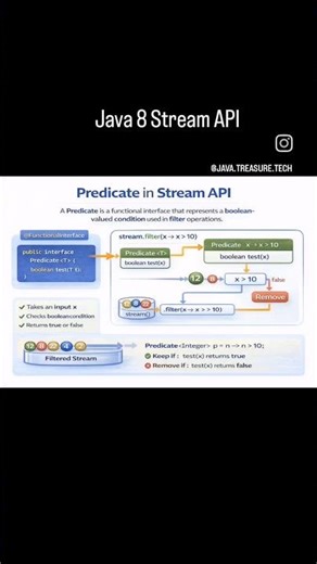 Java8- Stream API #coding #java #streamapi #techtrends #softwaredevelopment