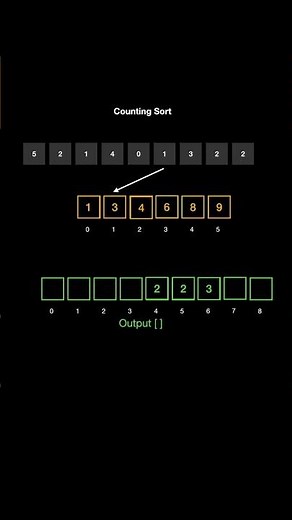 Counting Sort | Animation