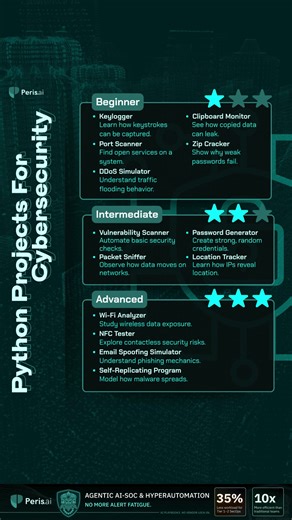 Learning cybersecurity with Python? Start small. Level up fast. This is how skills grow, one project at a time. #CyberSecurity #PythonSecurity #LearnCyber #InfoSec #SOC #SecurityEngineering #PerisAI #YouBuild #WeGuard