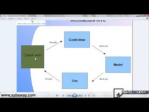 Tutoriel Java EE : Développer une application avec JSP, Servlet, MVC et JDBC.