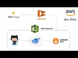AWS CodeBuild | AWS ECR | Build & Push SpringBoot Docker Image to ECR | ECS | JavaTechie