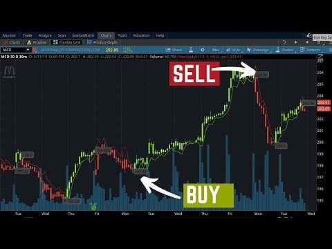 Supertrend Buy & Sell Signals Indicator for ThinkorSwim | ThinkScript Study
