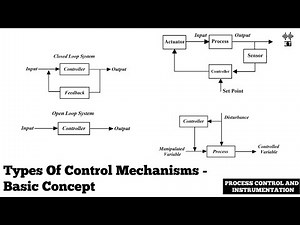 Types Of Control Mechanisms | Basic Concepts | Process Control And Instrumentation