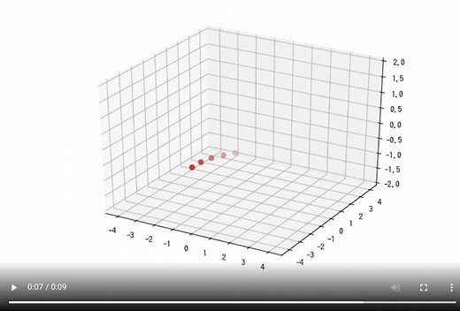 [matplotlib animation] 61. 3Dグラフ上でアニメーションの軌跡としてマーカーの残像を表示