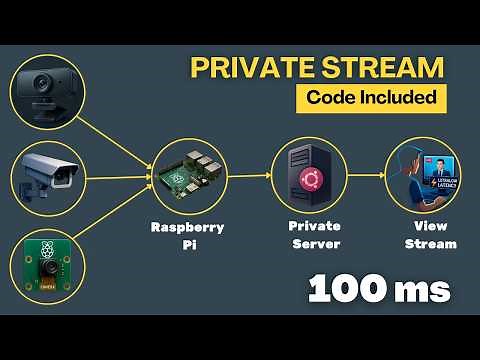 🤖 Ultra Low Latency Streaming | Raspberry Pi + Python + WebRTC + MediaMTX
