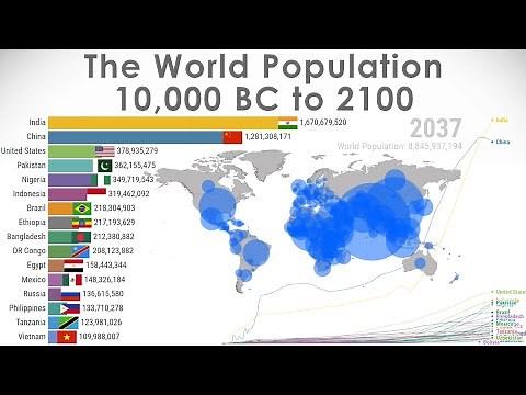 World Population - History & Projection (10,000 BC-2100)