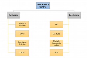 Concurrency Control Mechanisms in Distributed Systems