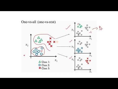 Multi-Class Classification using SVM : One vs. All