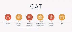 Computerized Adaptive Testing (CAT): A Complete Guide