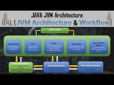 04 - what is the workflow of JVM Java Architecture ?