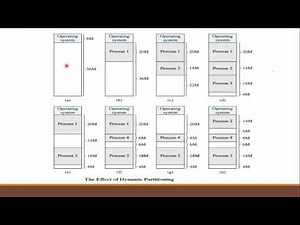 Operating System : Memory Partitioning