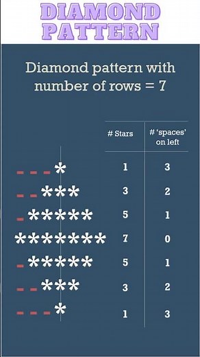 Creating Diamond Pattern in Python