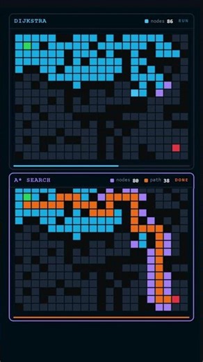 Dijkstra vs A* 🔥 Pathfinding Showdown