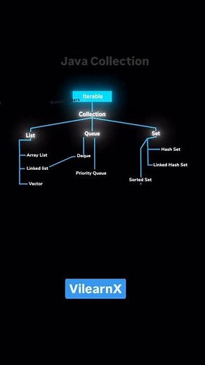 Java Collection Framework Explained 🔍 | List, Set, Map & More with Examples | #vilearnx