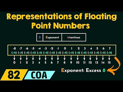 Representations of Floating Point Numbers