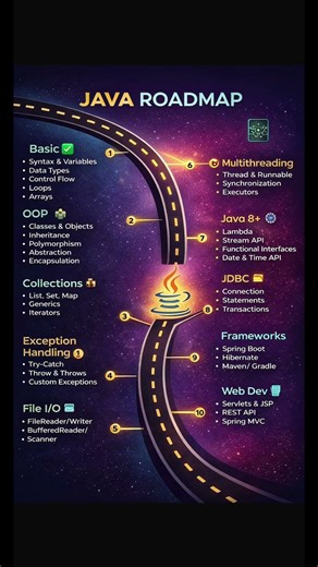 Java Developer Roadmap 2026 – Skills, Topics & Subtopics to Master Java Programming