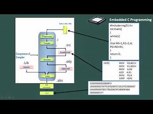 5 Working of Embedded C compiler