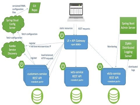 Free Spring Boot Microservices Open Source Projects | GitHub | Download