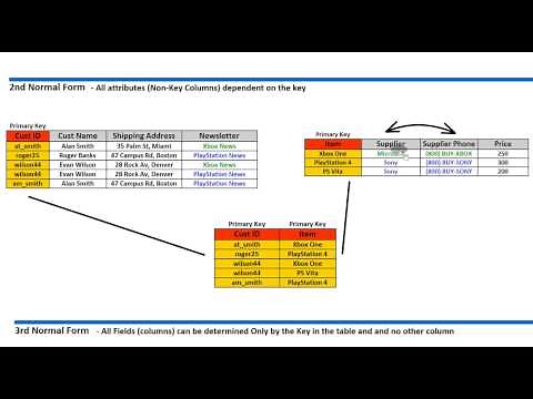Normalization - 1NF, 2NF, 3NF and 4NF