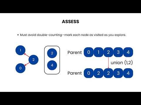 [Javascript] Number of Connected Components in Undirected Graph - Leetcode 323 -- Illustrated!