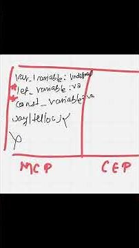 Hoisting in JavaScript : EXPLAINED Visually 🔍| DevTools Deep Dive #programming
