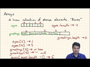 Java: Loop and Array Examples