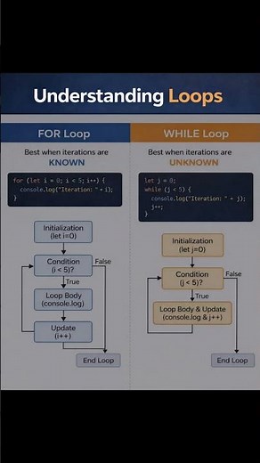 For Loop VS While Loop | Javascript