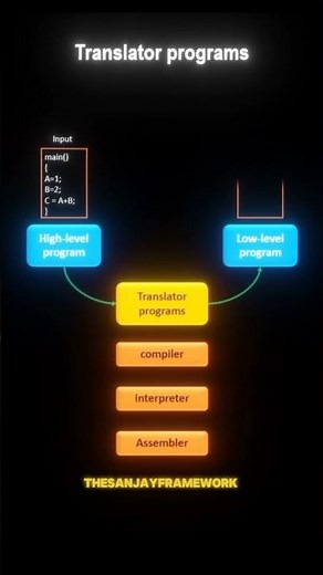 Translator Programs Explained 🖥️ | Compiler vs Interpreter #thesanjayframework #computerscience